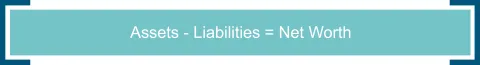 Assets minus liabilities equals net worth.