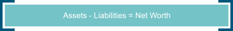 Assets minus liabilities equals net worth.