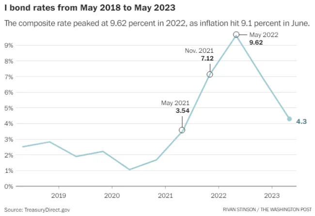 I Bond Rates from May 2018 to May 2023